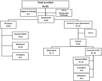 Skin prick test in milk allergic patients undergoing oral immunotherapy: Does the milk form used for skin tests matter?